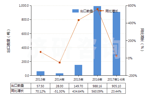 2013-2017年6月中國氯化鑭(HS28469023)出口量及增速統(tǒng)計